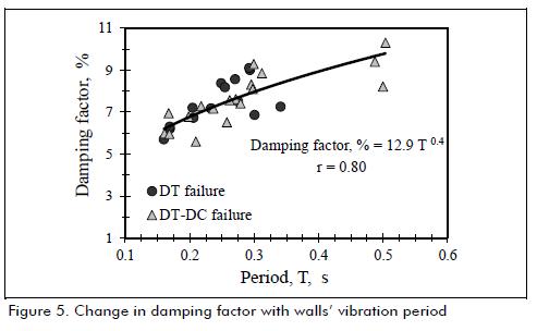 Damping Factor Active Filter