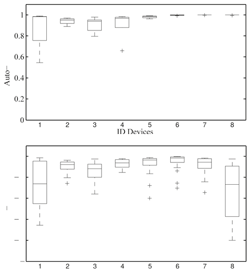 Characterization Of Non Linear Household Loads For Frequency Domain