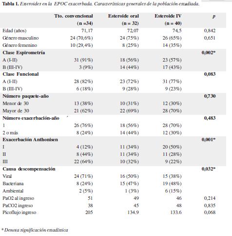 Clasificaciones de los esteroides