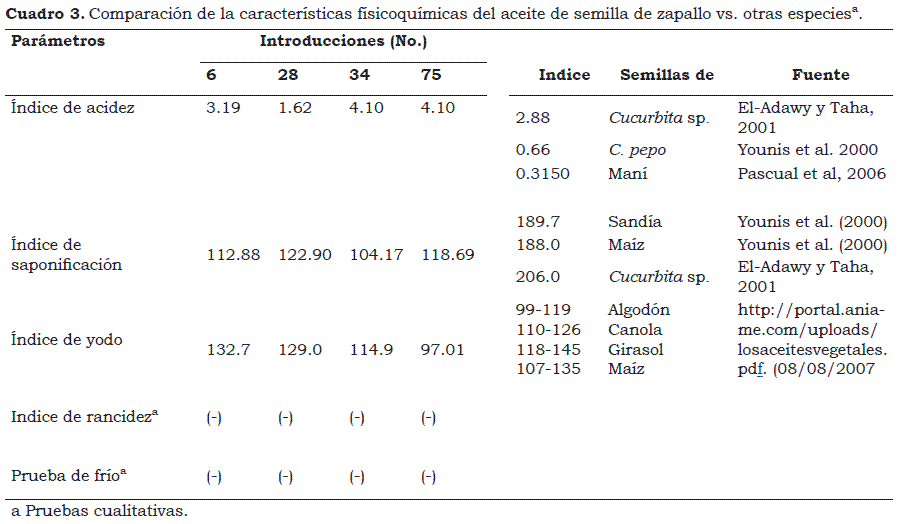 Vista de Extracción y caracterización de aceite de semillas de zapallo |  Acta Agronómica