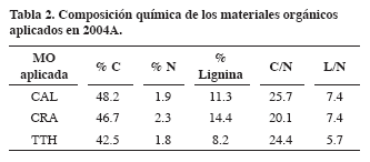 Tabla 2