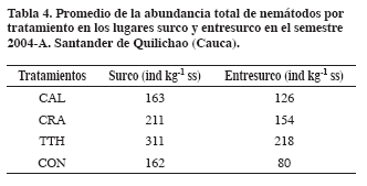 Tabla 4