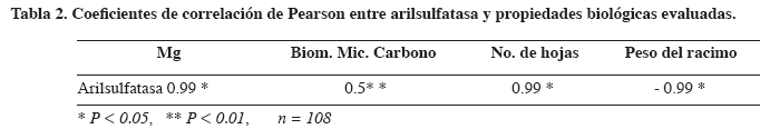 Tabla2