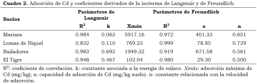 Vista de Determinación de la adsorción de cadmio mediante isotermas de  adsorción en suelos agrícolas venezolanos | Acta Agronómica