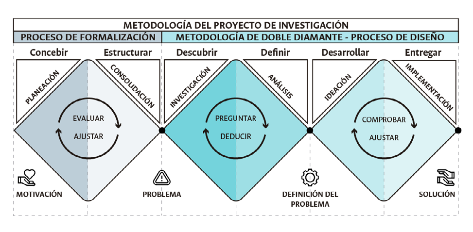 Figura 2. Metodología del proyecto de investigación.