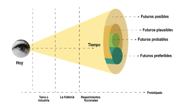 Figura 1. Ilustración por Carrero, cono de futuros. Fuente: adaptado de Stuart Candy (2010).