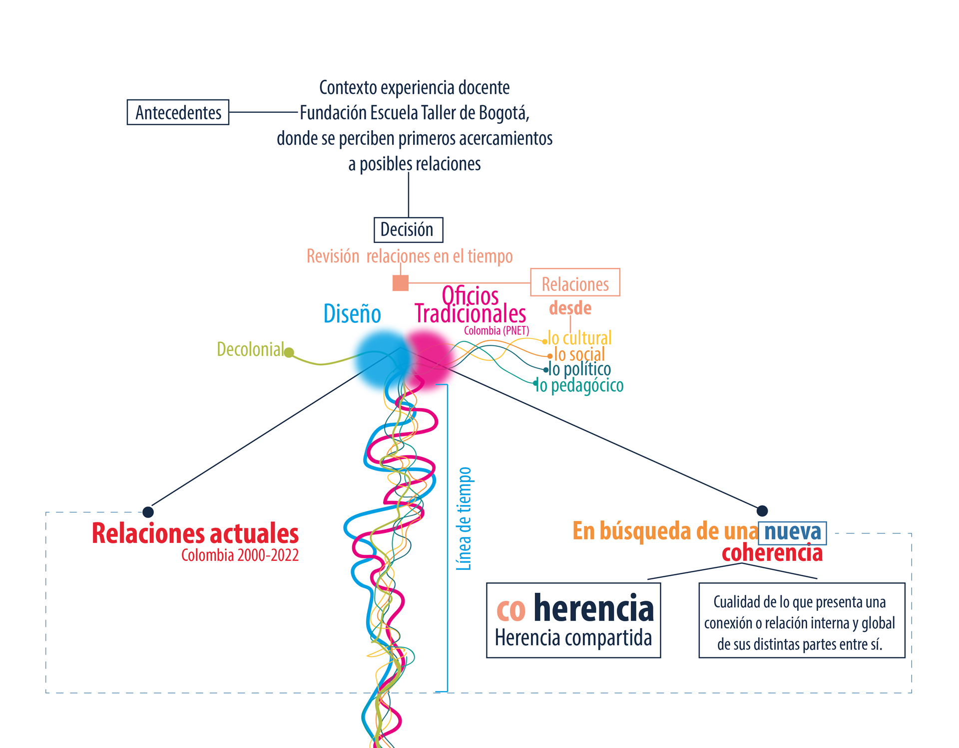 Figura 3. Indagando en las relaciones.