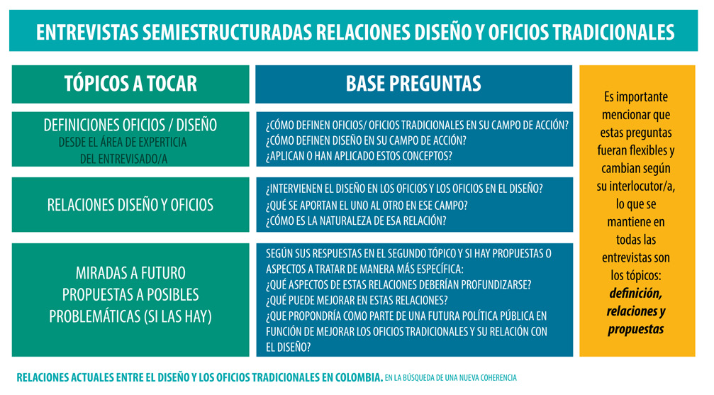 Figura 4. Estructura de la entrevista semiestructurada planteada.