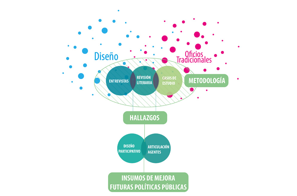 Figura 6. Ruta metodológica para recomendaciones.