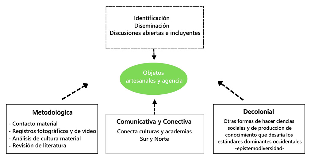 Figura 12. Una metodología basada en la artesanía y su capacidad agentiva. A Craft-based agentive methodology Fuente: elaborado por Stefanía Castelblanco Pérez.