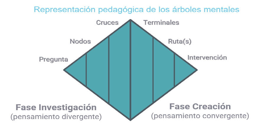 Figura 1. Metodología del árbol mental. Fuente: elaboración propia.