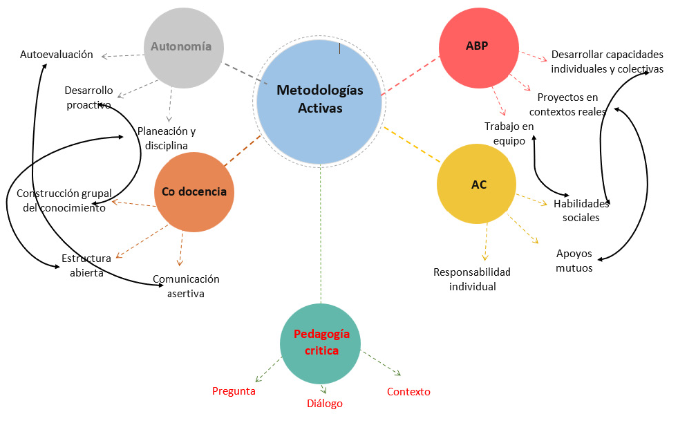 Figura 4. Metodologías activas para la implementación del árbol mental en el aula. Fuente: elaboración propia.