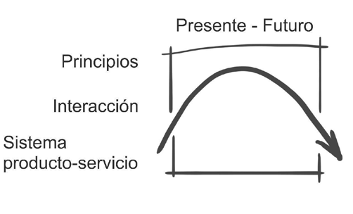 Figura 1. Recorrido del proceso de diseño siguiendo ViP. Fuente: figura adaptada de Sleeswijk y Stappers (2014).