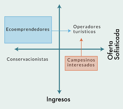 Figura 4. Diagrama de deconstrucción de las ofertas de valor en la ruralidad colombiana sobre la que se proponen las visiones de Experiencia Arbórea. Fuente: elaboración de los autores.