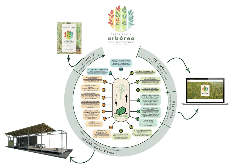 Figura 6. Diagrama del sistema producto-servicio. Nota: el diagrama incluye el customer journey map del servicio de conexión con el territorio (diagrama central), el Nido (producto en la margen inferior izquierda), la web y revista de divulgación (la infraestructura y redes de trabajo en la margen derecha e izquierda superior, respectivamente). Fuente: elaboración propia.