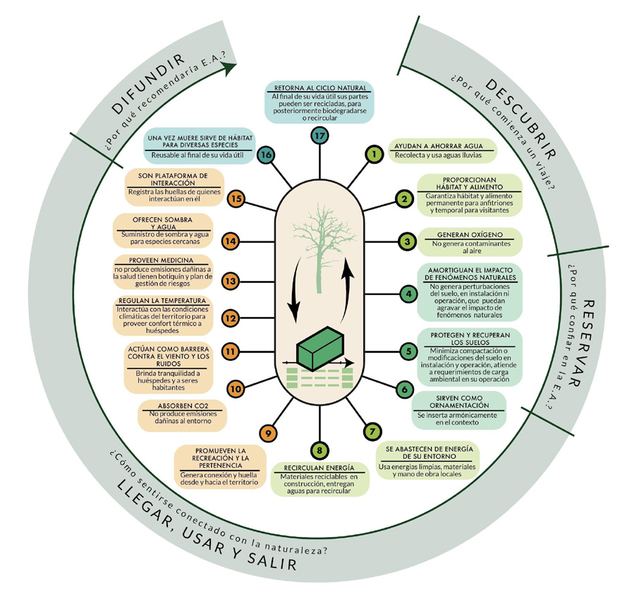 Figura 7. Itinerario del servicio de ecoturismo en el tiempo (customer journey map del servicio). Fuente: figura de elaboración propia.