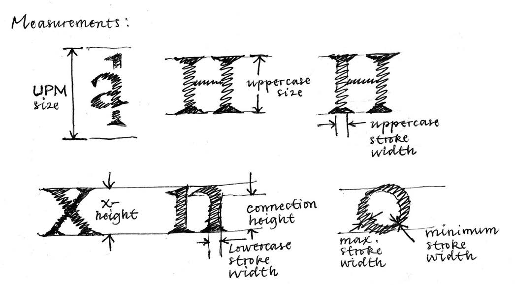 Fig. 3. An illustration of some of the design parameters that were measured.