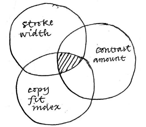 Fig. 4. Venn diagram of the selection process in which sets of data organized by parameters intersect, narrowing down the options as a consequence.