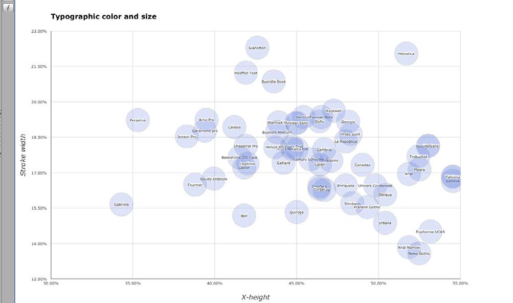 Fig. 5. Scatter graph showing the location of specific fonts in the design space according to stroke width and x-height.