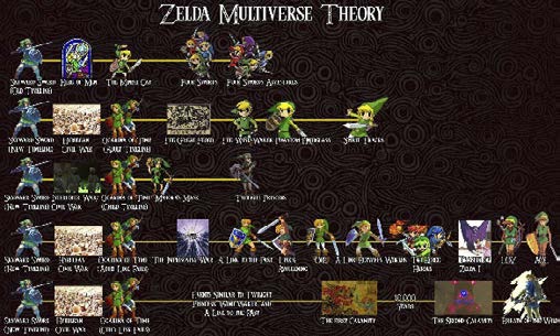 Fig. 9. «Zelda Multiverse Theory», tomado de The Legend of Zelda (videojuego), de S. Miyamoto y T. Tezuka (creadores) (1986-2019) Japón: Nintendo, (https://www.nintendo.co.jp/character/zelda/index.html).