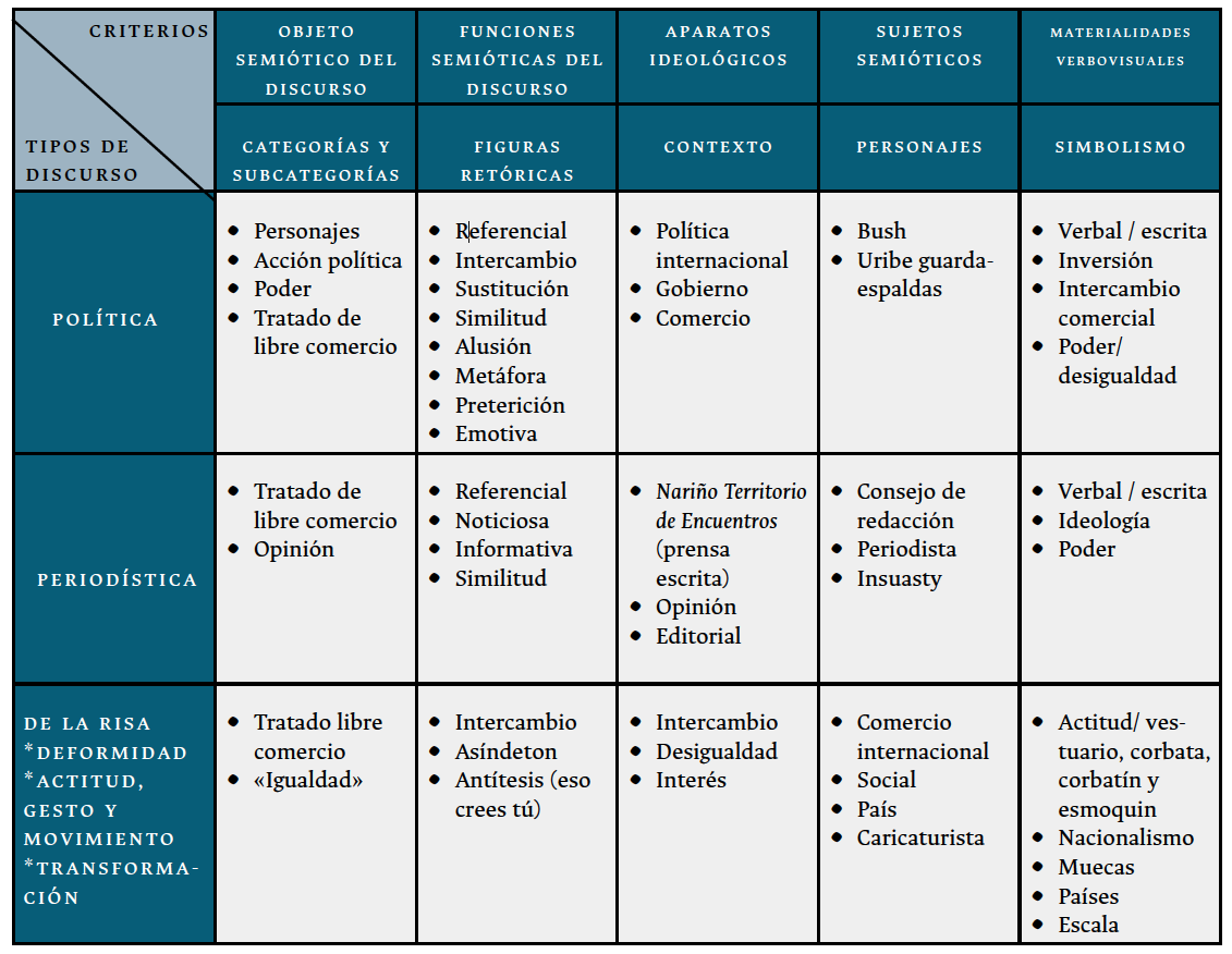 Tabla 1. Tipologías del discurso