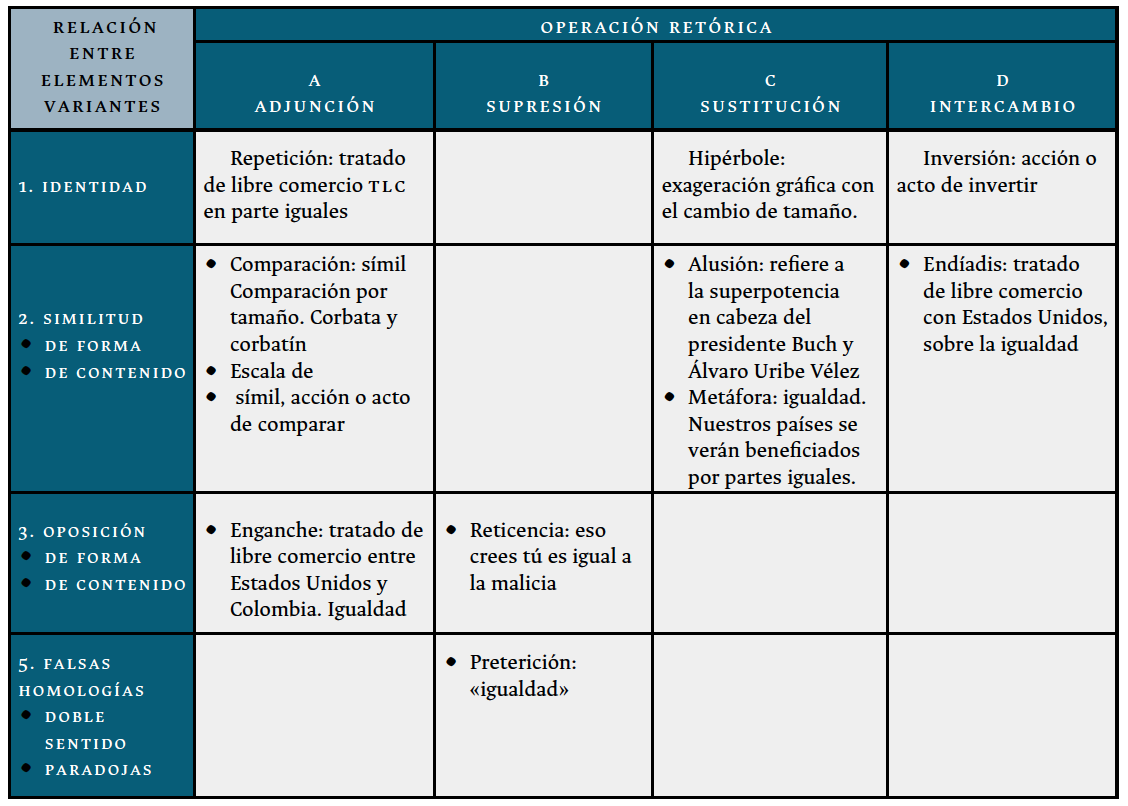 Tabla 2. Matriz de Relación y Operación