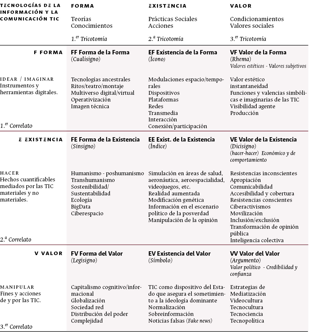 Tabla 1. Nonágono Semiótico de las TIC