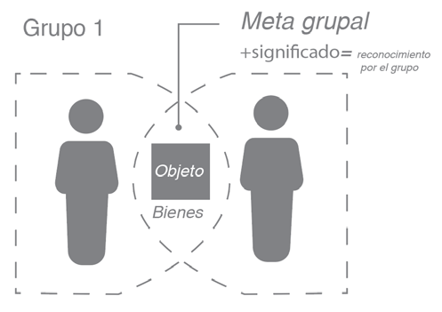 Figura 2. Las necesidades y objetivos percibidos forman una perspectiva grupal.