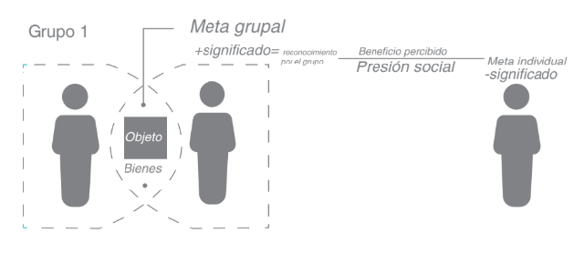 Figura 3. Establecimiento de patrón de comportamiento acorde con el grupo.