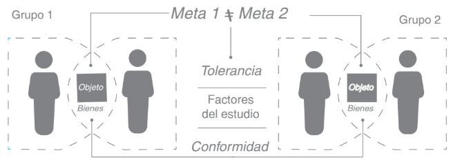 Figura 4. Diferencia de metas y conflicto por solapamiento.