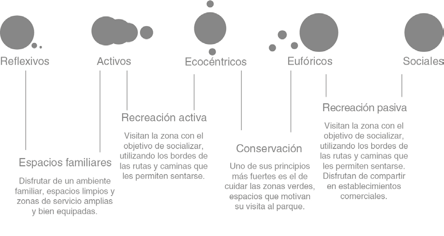 Figura 5. Distribución de la relación entre necesidades y parques.