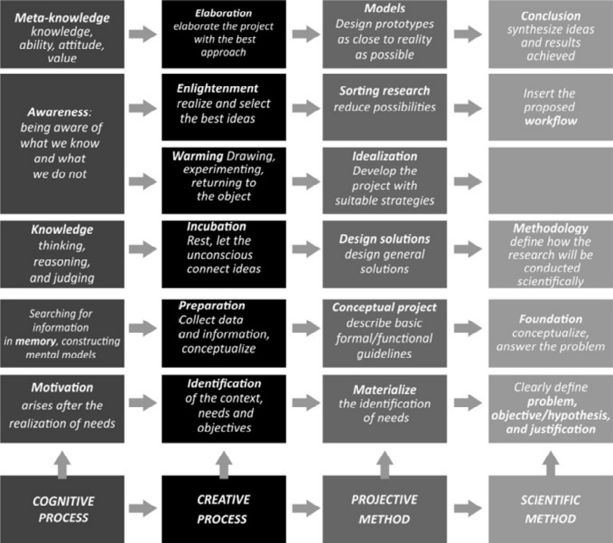 Figure 1. Management System through Knowledge Process applied to project development.Source: Fornasier, Martins and Demarchi (2008, p.147).