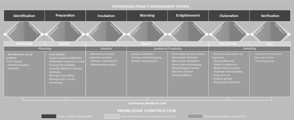 Figure 2. Integrative Project Management System.