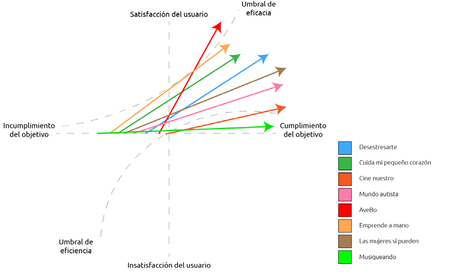 Figure 9. Modelo Kano para el análisis de usabilidad de los productos.