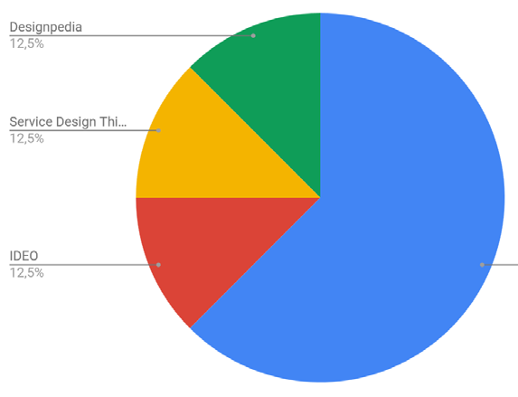 Figure 11. Registro de las metodologías de diseño aplicadas en los proyectos de grado DDM.