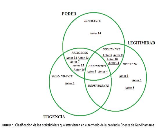 View of Manejo de stakeholders como estrategia para el manejo de proyectos  de desarrollo en territorios rurales | Agronomía Colombiana