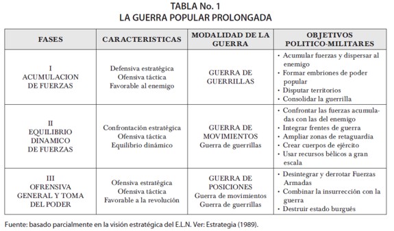 Las Farc Auge Y Quiebre De Su Modelo De Guerra