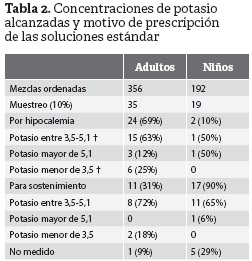 Experiencia con la implementaci\u00f3n del uso de soluciones estandarizadas ...