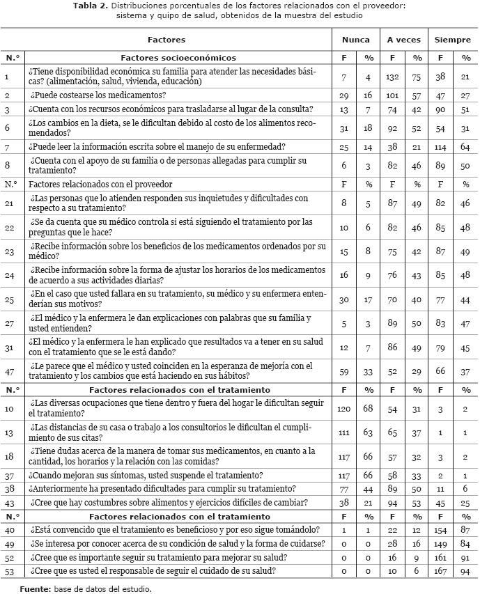 Adherencia al tratamiento en personas con hipertensión arterial - Herrera Guerra - Avances en ...