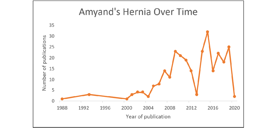 Figure 2. Number of publications on Amyand’s hernia available in PubMed ...