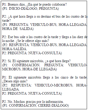 Top 31+ imagen modelo de dialogo