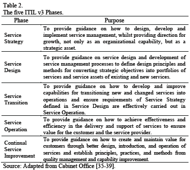 Table 2 provides a brief description of ITIL cycle phases presented in ...