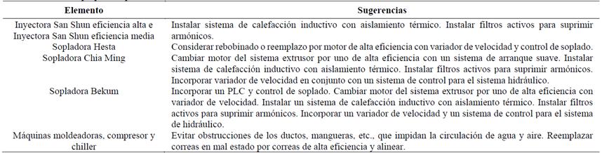 Propuesta de auditoría energética para la industria aplicada a un