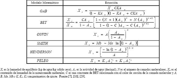 MODELADO DE LAS ISOTERMAS DE DESORCIÓN DEL ÑAME (Dioscorea rotundata)