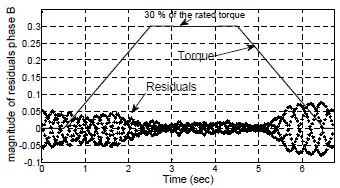 NEURAL NETWORK BASED SYSTEM IDENTIFICATION OF A PMSM UNDER LOAD ...
