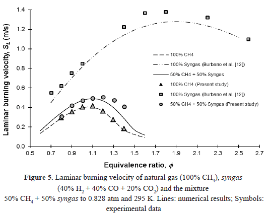LAMINAR BURNING VELOCITY OF NATURAL GAS/SYNGAS-AIR MIXTURE | CARDONA | DYNA
