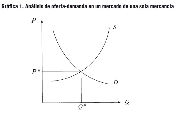 Vista de Equilibrio parcial y general: dos problemas inquietantes | Ensayos  de Economía