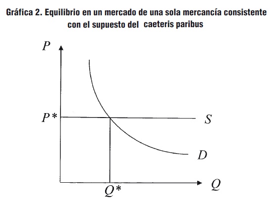 Equilibrio Parcial Y General: Dos Problemas Inquietantes | Ensayos De ...