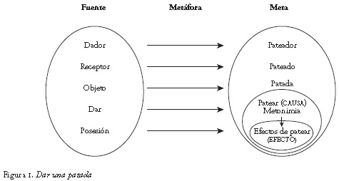 Vista de MODELOS COGNITIVOS, OPERACIONES COGNITIVAS Y USOS FIGURADOS DEL  LENGUAJE | Forma y Función