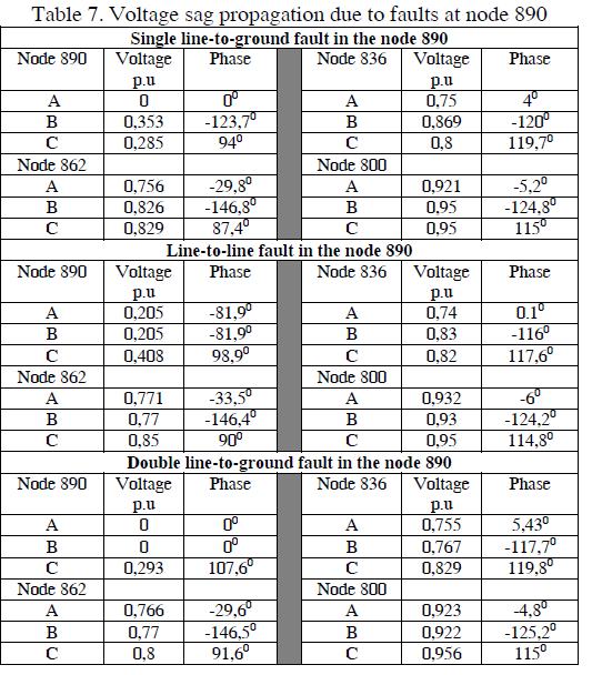 The influence of transformers, induction motors and fault resistance ...